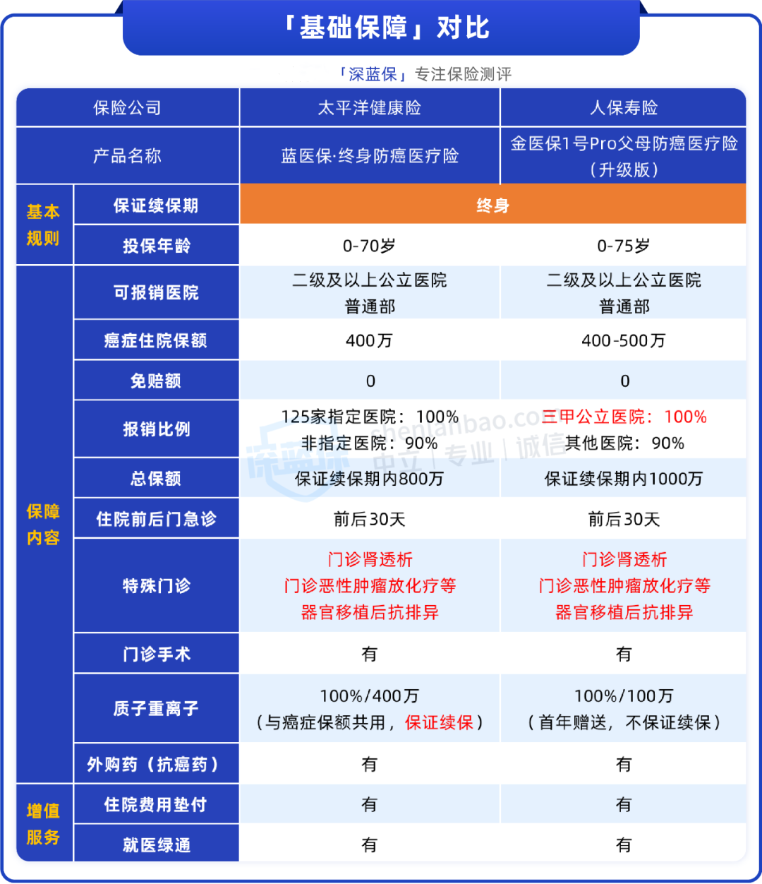 蓝医保 VS 金医保1号Pro，两款终身防癌医疗险，到底选哪个？